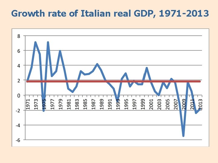 Growth rate of Italian real GDP, 1971 -2013 