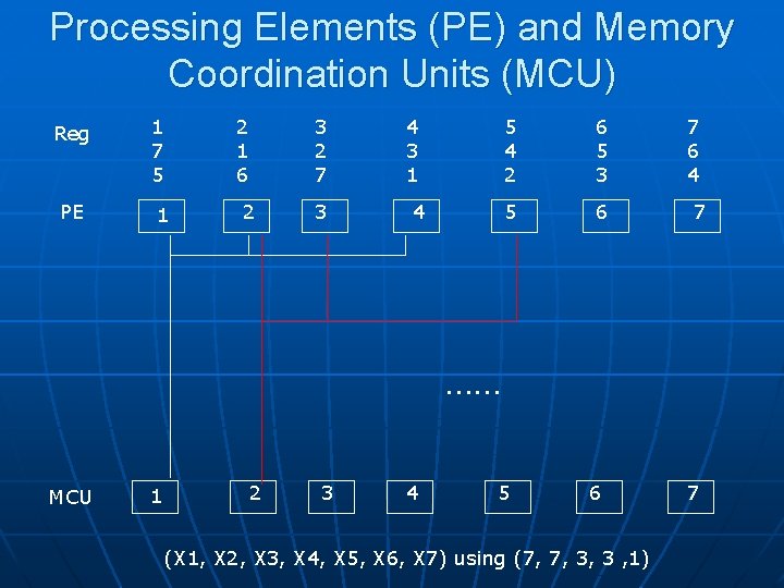 Processing Elements (PE) and Memory Coordination Units (MCU) Reg 1 7 5 2 1