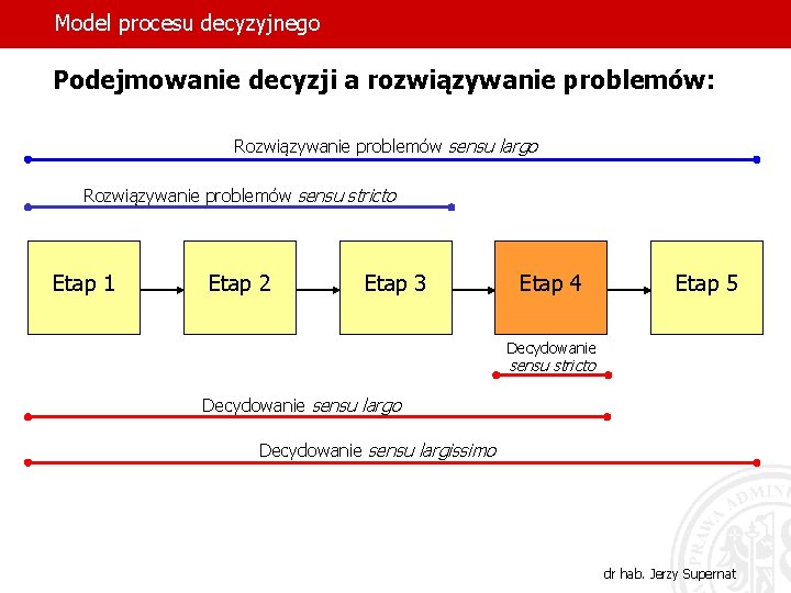 Model procesu decyzyjnego Podejmowanie decyzji a rozwiązywanie problemów: Rozwiązywanie problemów sensu largo Rozwiązywanie problemów