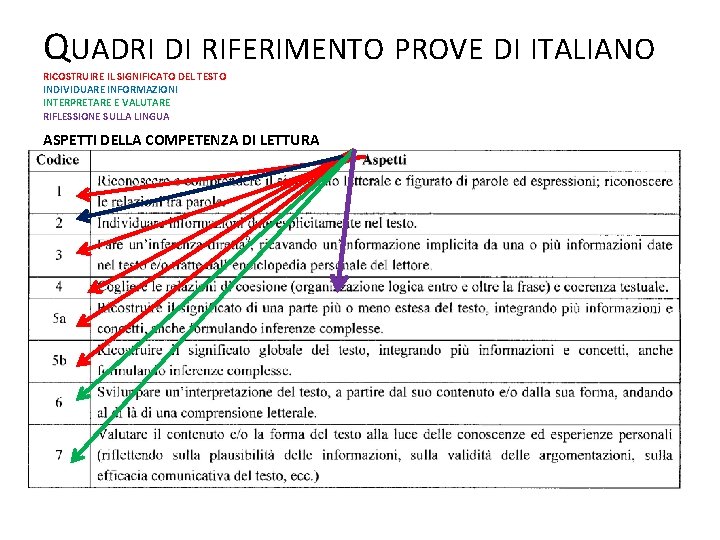 QUADRI DI RIFERIMENTO PROVE DI ITALIANO RICOSTRUIRE IL SIGNIFICATO DEL TESTO INDIVIDUARE INFORMAZIONI INTERPRETARE