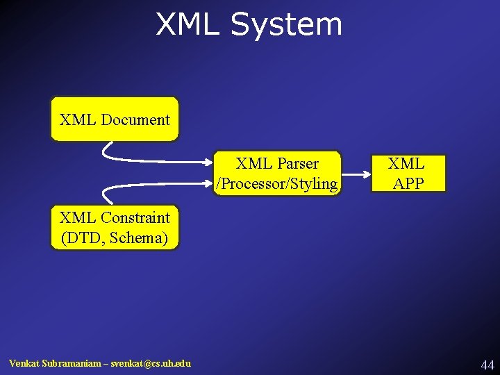 XML System XML Document XML Parser /Processor/Styling XML APP XML Constraint (DTD, Schema) Venkat