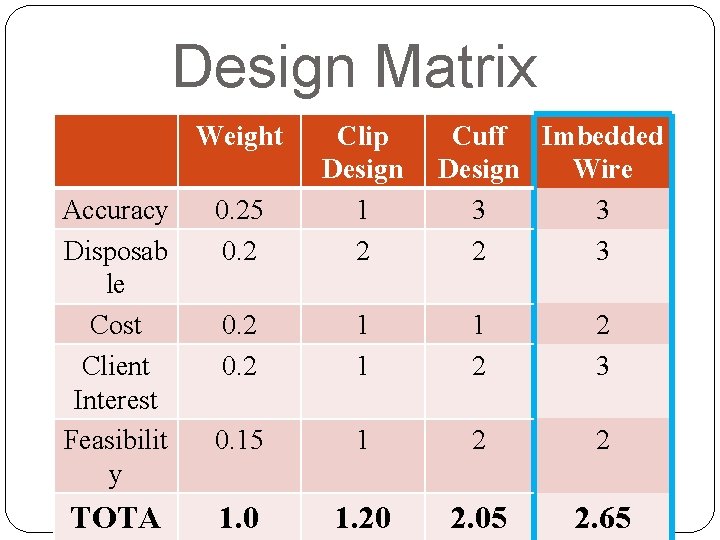 Design Matrix Weight Accuracy Disposab le Cost Client Interest Feasibilit y 0. 25 0.