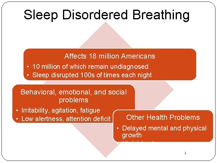 Sleep Disordered Breathing Affects 18 million Americans • 10 million of which remain undiagnosed