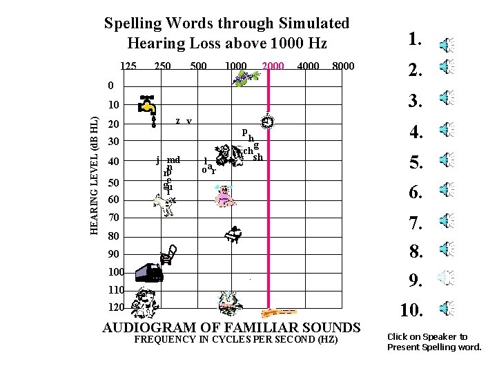 Spelling Words through Simulated Hearing Loss above 1000 Hz 125 250 500 1000 2000