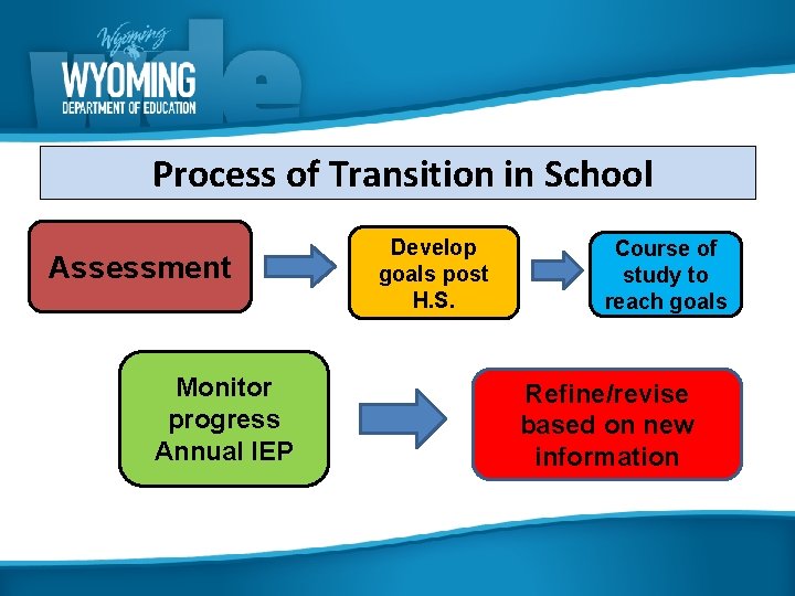 Process of Transition in School Assessment Monitor progress Annual IEP Develop goals post H.