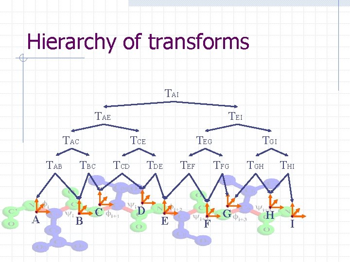 Hierarchy of transforms TAI TAE TEI TAC TAB A TCE TBC B C TCD