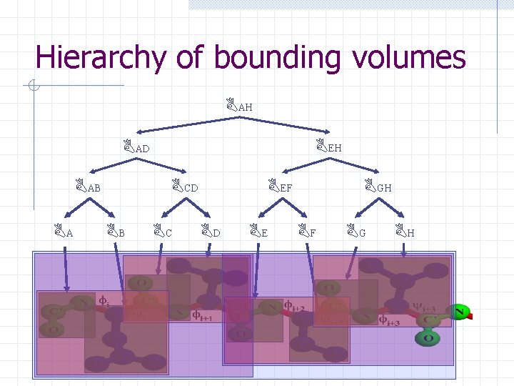 Hierarchy of bounding volumes BAH BEH BAD BCD BAB BA BB BC BEF BD