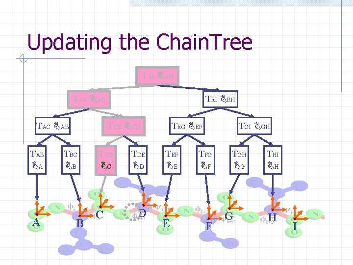 Updating the Chain. Tree TAI BAH TAE BAD TAC BAB TAB BA A TEI