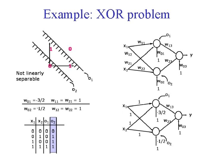 Example: XOR problem 