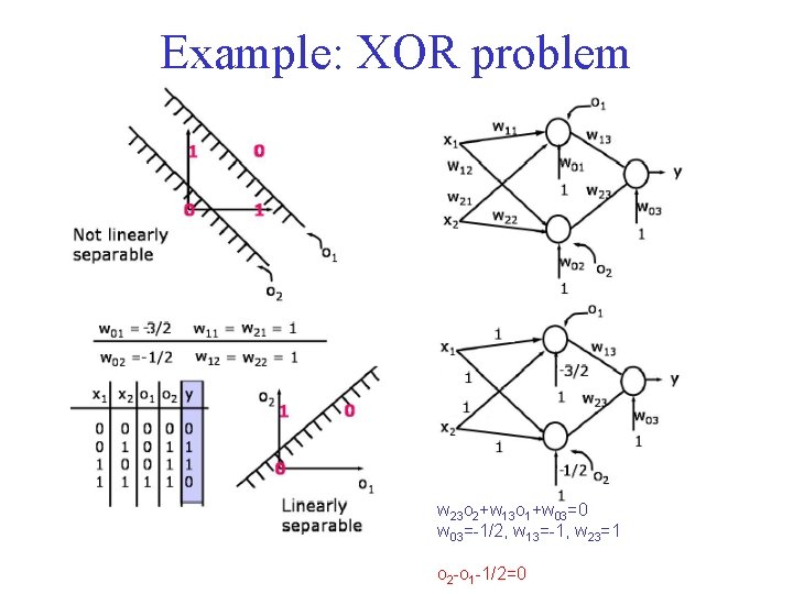 Example: XOR problem w 23 o 2+w 13 o 1+w 03=0 w 03=-1/2, w