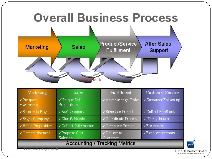 Overall Business Process Marketing Sales Product/Service Fulfillment After Sales Support Feedback Marketing Sales Fulfillment