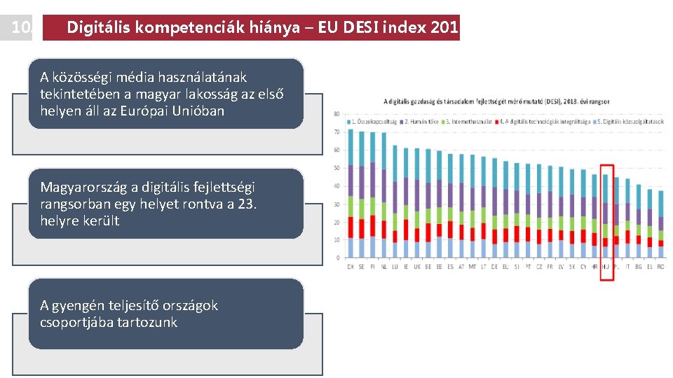 10. Digitális kompetenciák hiánya – EU DESI index 2018. A közösségi média használatának tekintetében