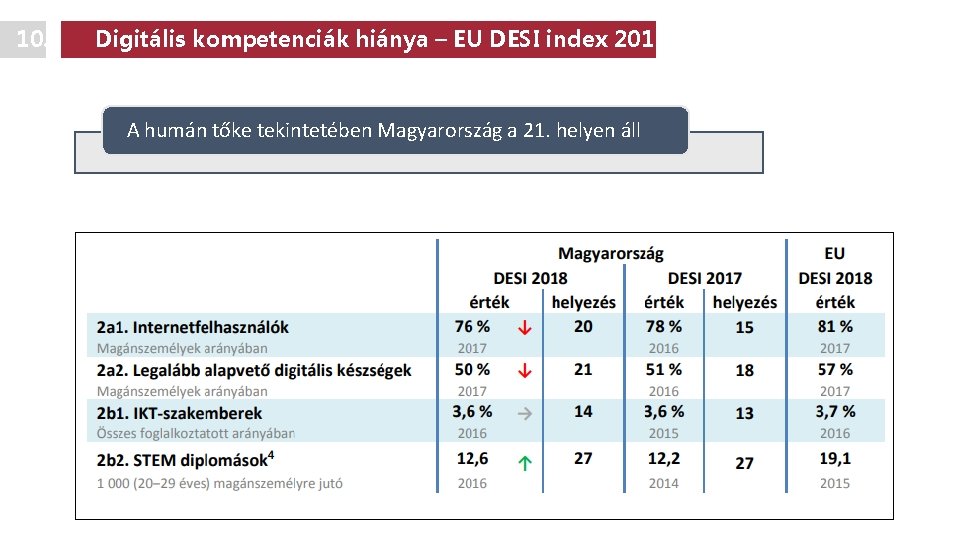 10. Digitális kompetenciák hiánya – EU DESI index 2018. A humán tőke tekintetében Magyarország