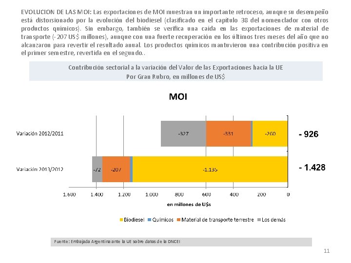 EVOLUCION DE LAS MOI: Las exportaciones de MOI muestran un importante retroceso, aunque su