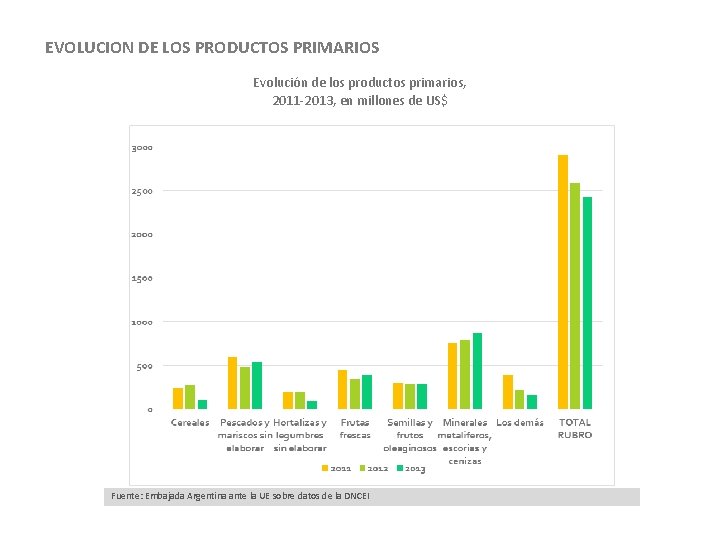 EVOLUCION DE LOS PRODUCTOS PRIMARIOS Evolución de los productos primarios, 2011 -2013, en millones