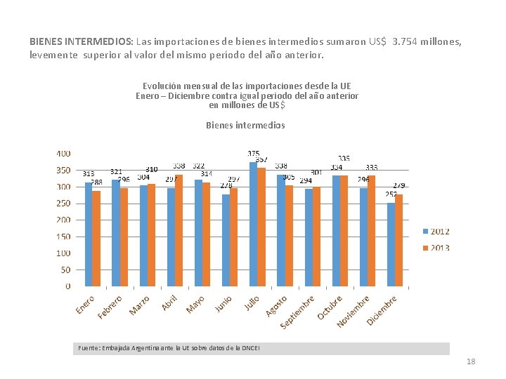 BIENES INTERMEDIOS: Las importaciones de bienes intermedios sumaron US$ 3. 754 millones, levemente superior