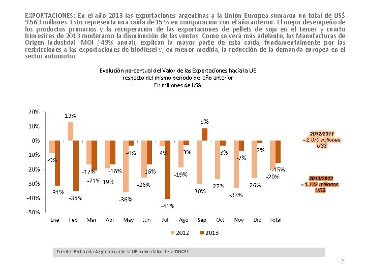 EXPORTACIONES: En el año 2013 las exportaciones argentinas a la Unión Europea sumaron un