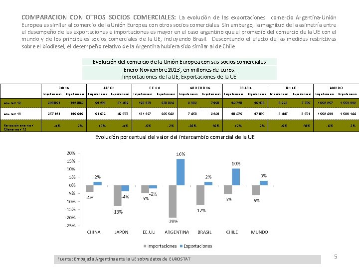 COMPARACION CON OTROS SOCIOS COMERCIALES: La evolución de las exportaciones comercio Argentina-Unión Europea es