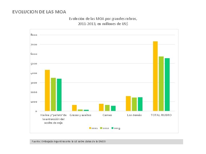 EVOLUCION DE LAS MOA Evolución de las MOA por grandes rubros, 2011 -2013, en