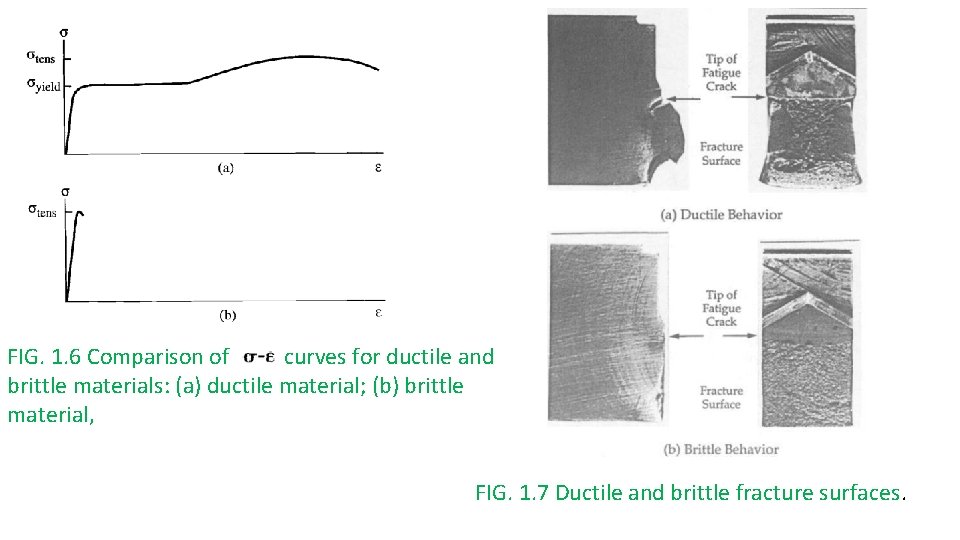 FIG. 1. 6 Comparison of curves for ductile and brittle materials: (a) ductile material;