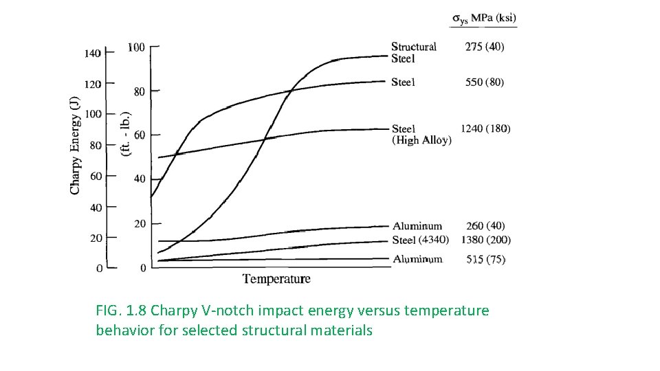 FIG. 1. 8 Charpy V-notch impact energy versus temperature behavior for selected structural materials