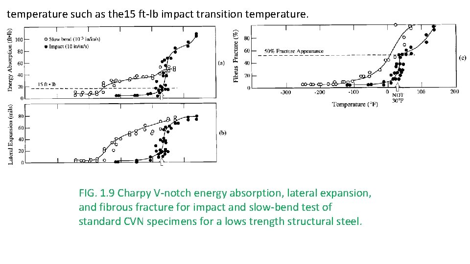 temperature such as the 15 ft-lb impact transition temperature. FIG. 1. 9 Charpy V-notch
