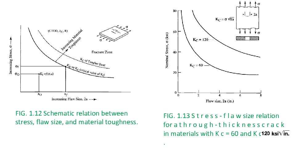 FIG. 1. 12 Schematic relation between stress, flaw size, and material toughness. FIG. 1.