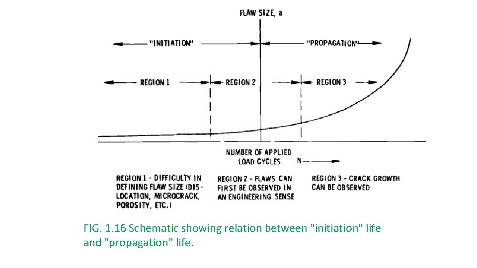FIG. 1. 16 Schematic showing relation between "initiation" life and "propagation" life. 