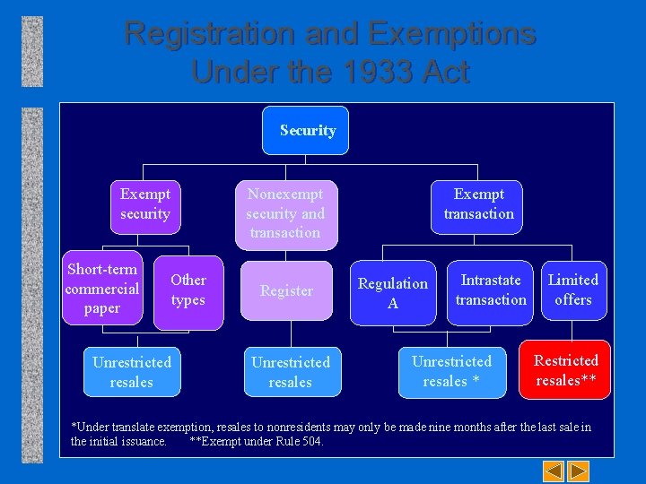 Registration and Exemptions Under the 1933 Act Security Exempt security Short-term commercial paper Other