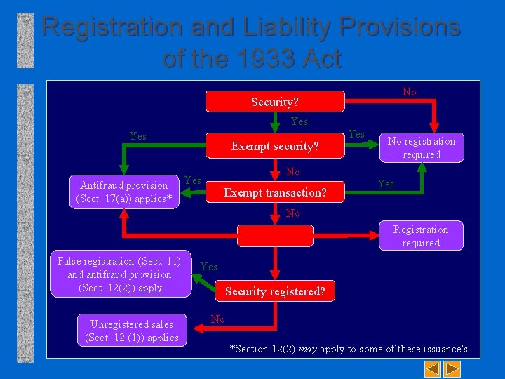 Registration and Liability Provisions of the 1933 Act No Security? Yes Antifraud provision (Sect.