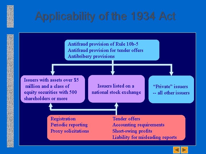 Applicability of the 1934 Act Antifraud provision of Rule 10 b-5 Antifraud provision for