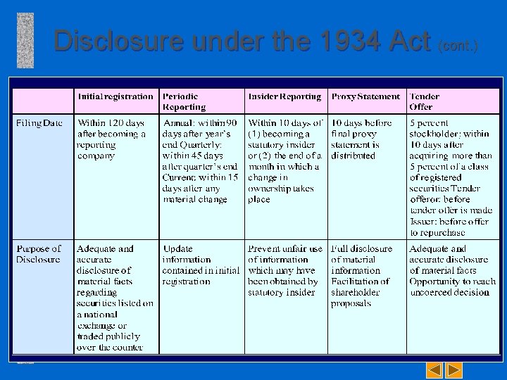 Disclosure under the 1934 Act (cont. ) 