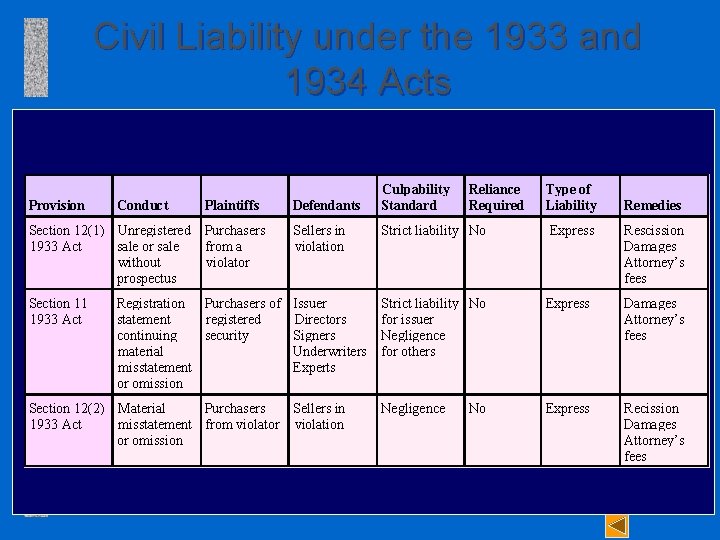 Civil Liability under the 1933 and 1934 Acts Provision Conduct Section 12(1) Unregistered 1933