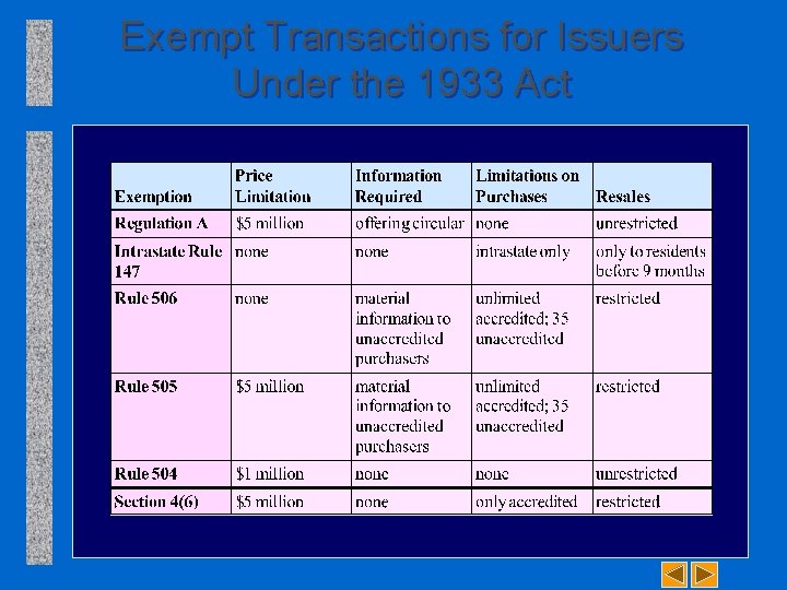 Exempt Transactions for Issuers Under the 1933 Act 