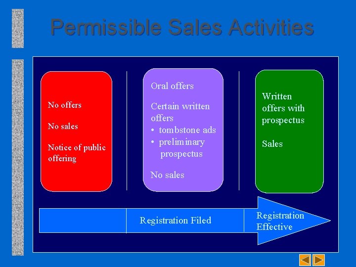 Permissible Sales Activities Oral offers No sales Notice of public offering Certain written offers