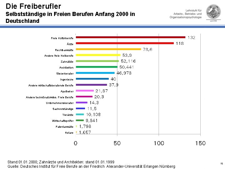 Die Freiberufler Selbstständige in Freien Berufen Anfang 2000 in Deutschland Freie Kulturberufe Ärzte Rechtsanwälte