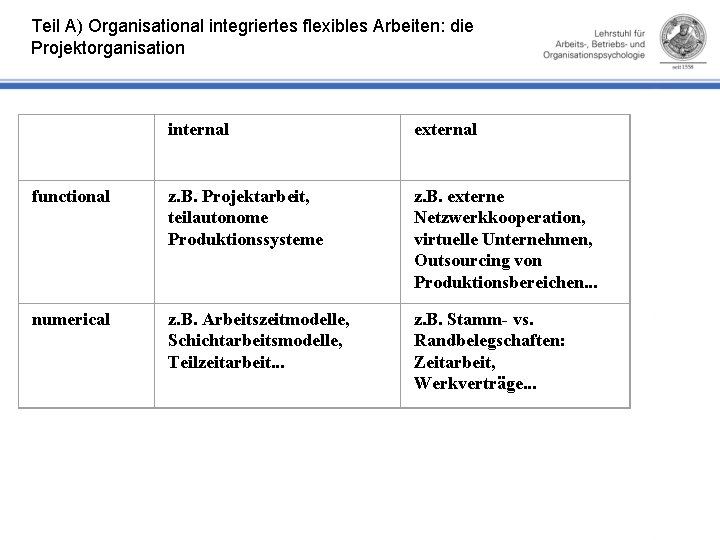 Teil A) Organisational integriertes flexibles Arbeiten: die Projektorganisation internal external functional z. B. Projektarbeit,