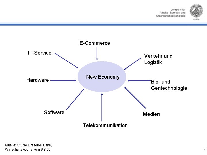 E-Commerce IT-Service Hardware Verkehr und Logistik New Economy Software Bio- und Gentechnologie Medien Telekommunikation