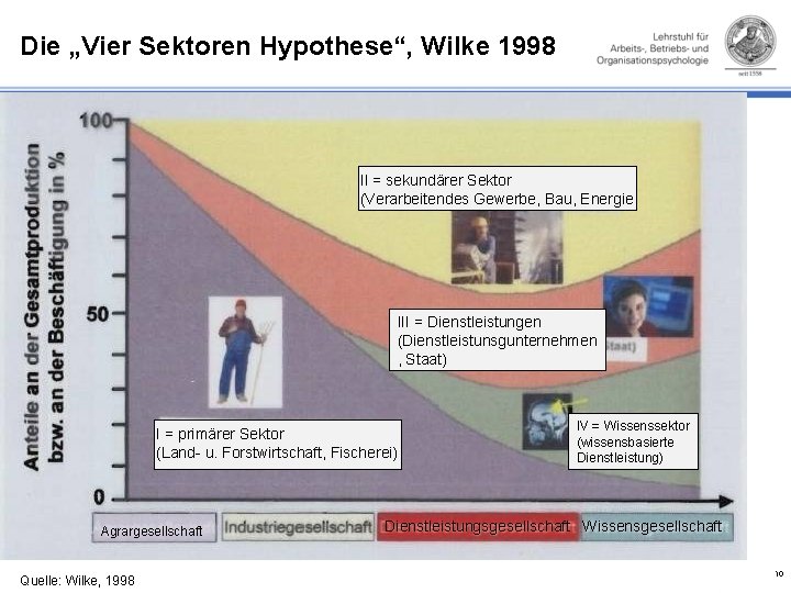Die „Vier Sektoren Hypothese“, Wilke 1998 II = sekundärer Sektor (Verarbeitendes Gewerbe, Bau, Energie
