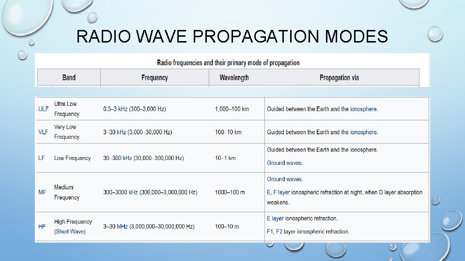 RADIO WAVE PROPAGATION MODES 