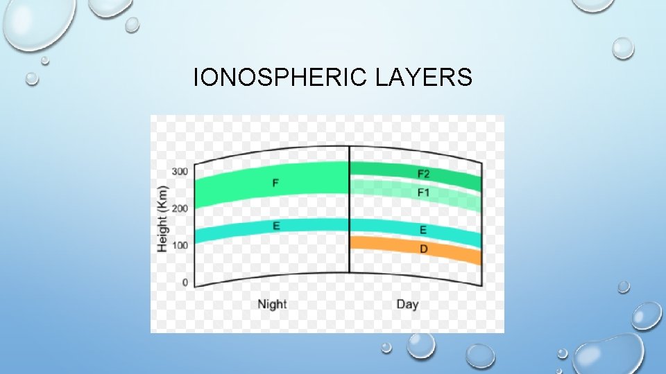 IONOSPHERIC LAYERS 