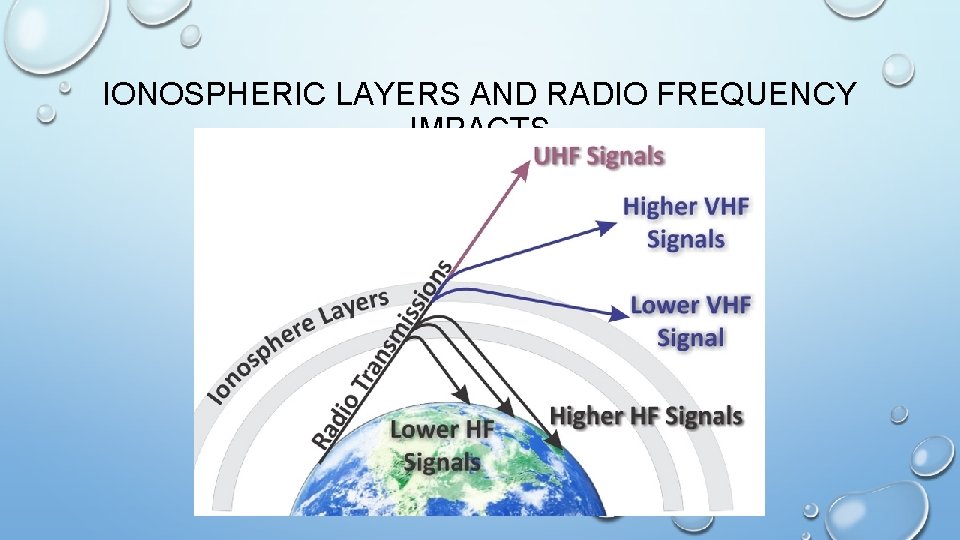 IONOSPHERIC LAYERS AND RADIO FREQUENCY IMPACTS 