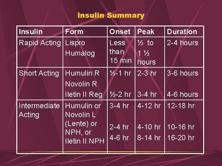 Insulin Summary Insulin Form Rapid Acting Lispro Humalog Onset Less than 15 min Peak