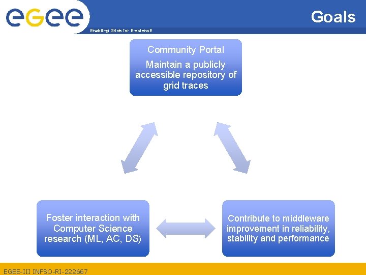 Goals Enabling Grids for E-scienc. E Community Portal Maintain a publicly accessible repository of