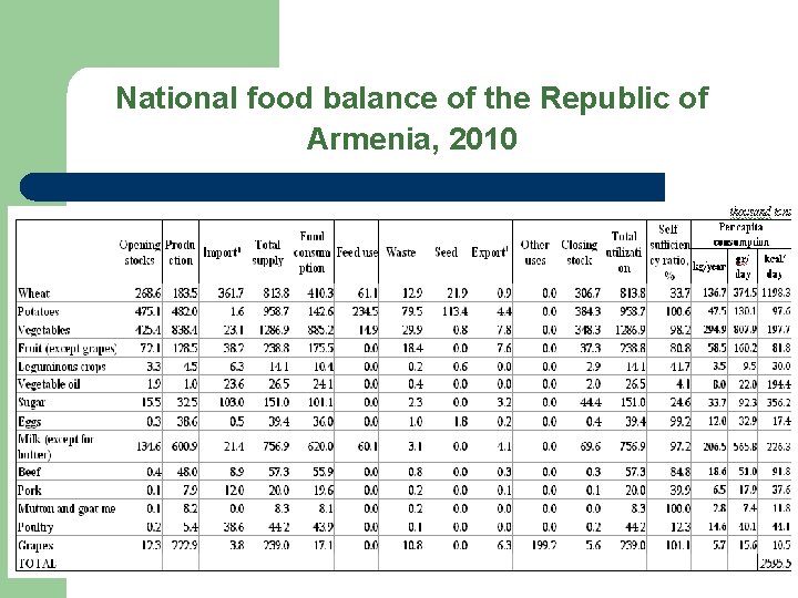 National food balance of the Republic of Armenia, 2010 