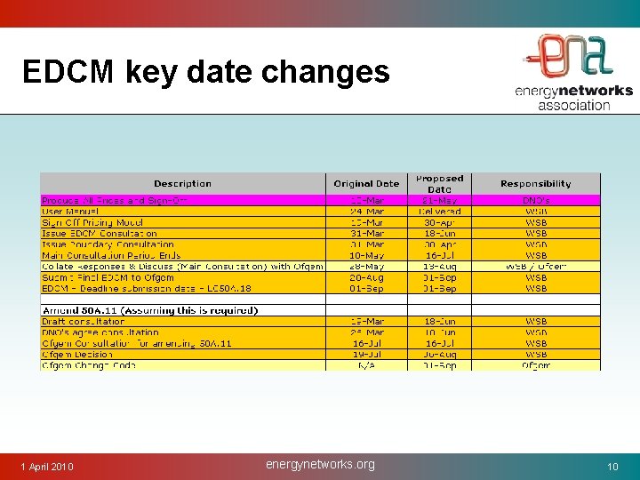 EDCM key date changes 1 April 2010 energynetworks. org 10 