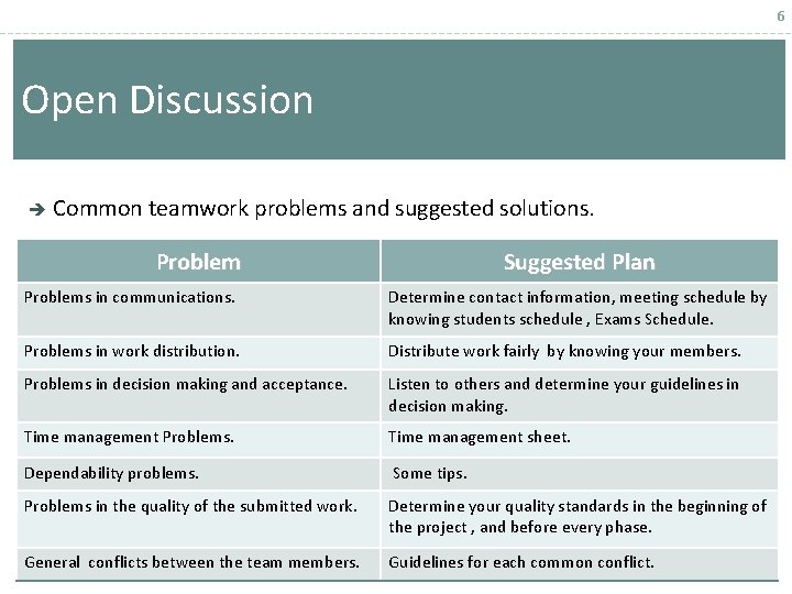 6 Open Discussion Common teamwork problems and suggested solutions. Problem Suggested Plan Problems in