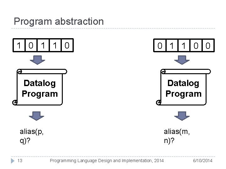 Program abstraction 1 0 1 1 0 0 Datalog Program alias(p, q)? alias(m, n)?