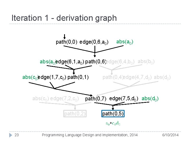 Iteration 1 - derivation graph path(0, 0) edge(0, 6, a 0) abs(a 0)edge(6, 1,