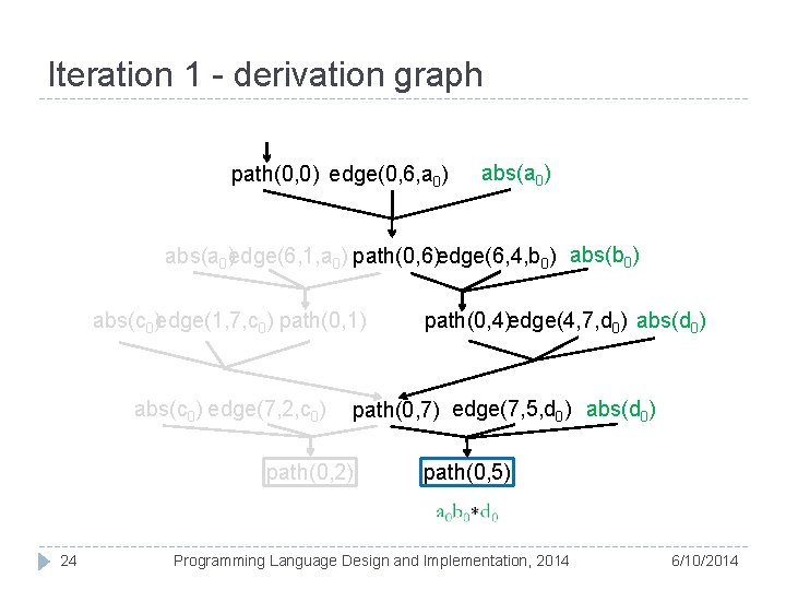 Iteration 1 - derivation graph path(0, 0) edge(0, 6, a 0) abs(a 0)edge(6, 1,